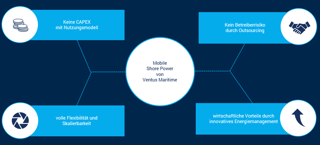 Ventus Maritime: Mobile Shore Power Key Figures