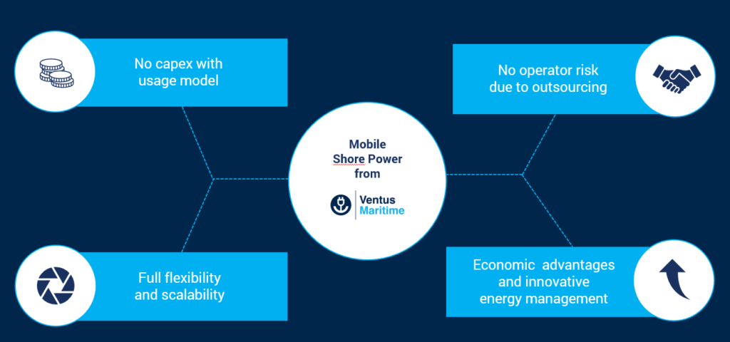 Mobile Shore Power - graphic shows advantages for port operators